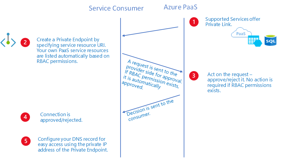 Securing Azure Services with Private Endpoints – Code Teddy